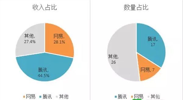 腾讯推出大量产品对战网易.png
