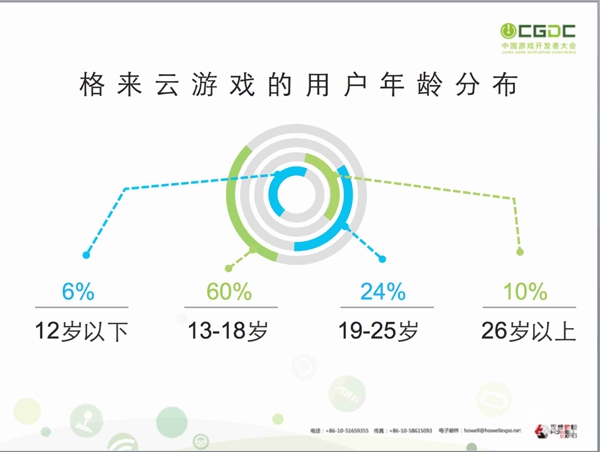 04：格来云游戏的用户年龄分布4.jpg